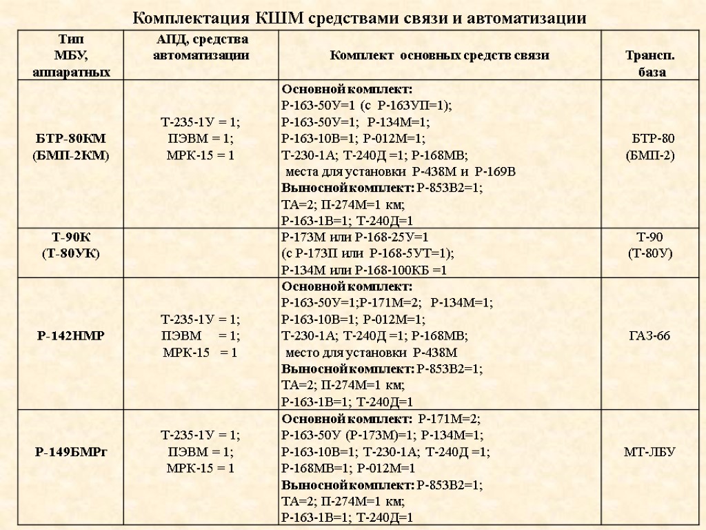 Комплектация КШМ средствами связи и автоматизации